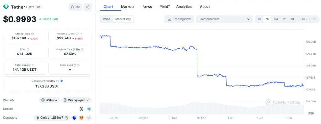 Capitalización de mercado de USDT en la última semana. 