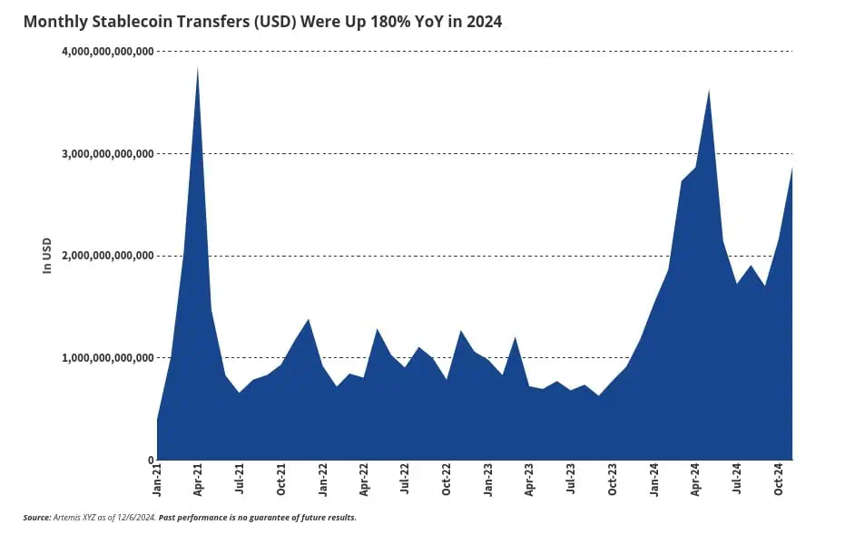 Las transferencias mensuales de stablecoins aumentaron un 180% interanual en 2024. 