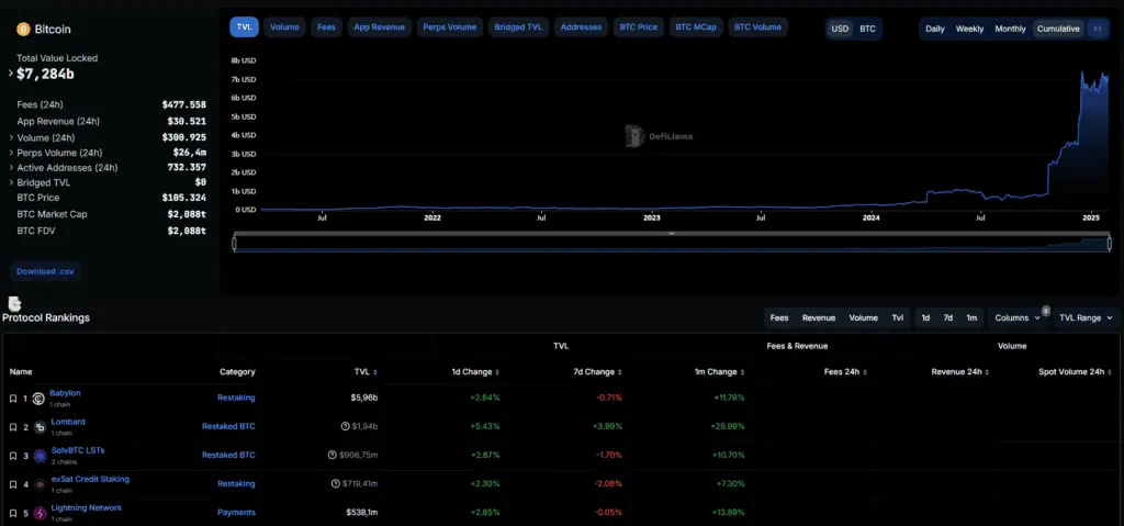 Crecimiento del ecosistema DeFi de Bitcoin