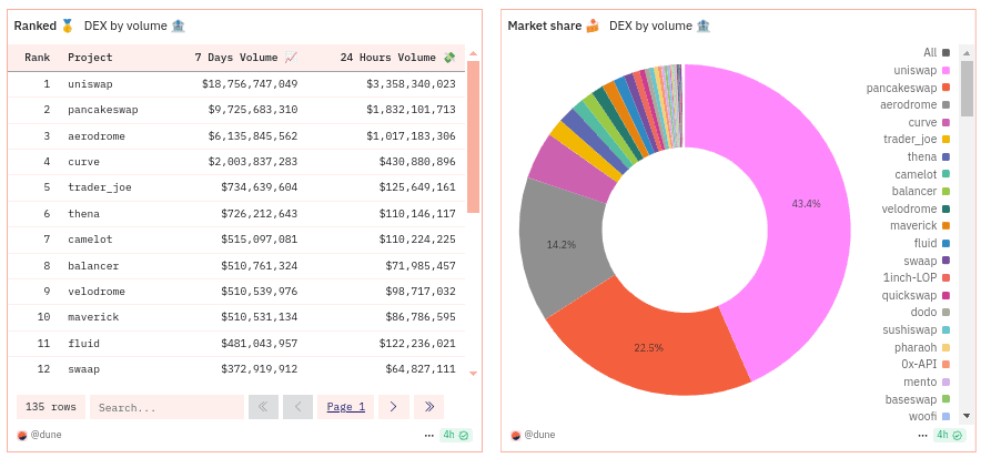 Volumen de operaciones de Uniswap y los principales DEX del mercado. 