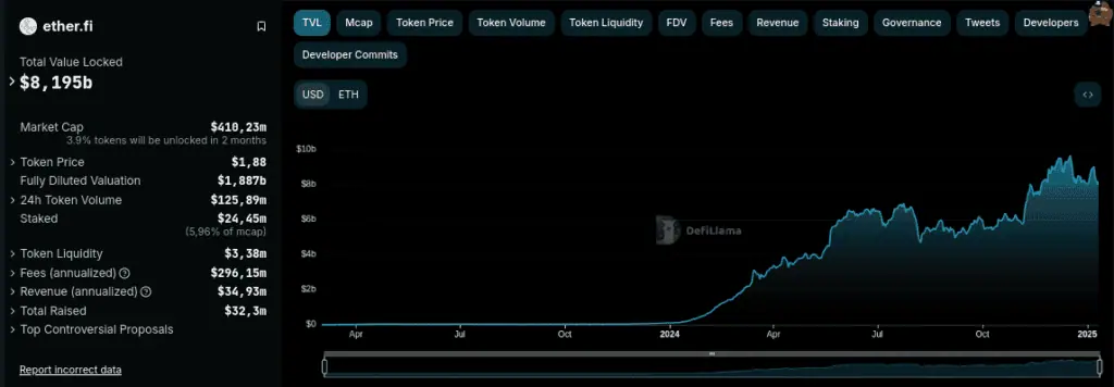 TVL actual de Ether.fi. 