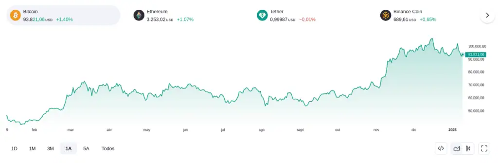 Gráfico del precio de Bitcoin en 2024. 