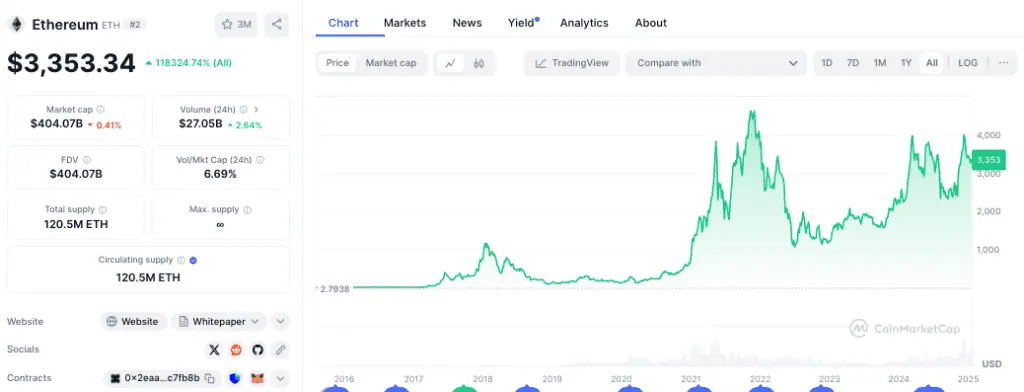 Precio de Ethereum (ETH) en la actualidad. 