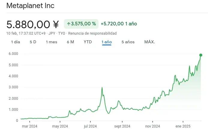 Precio de las acciones de Metaplanet en el último año (2024-2025). 