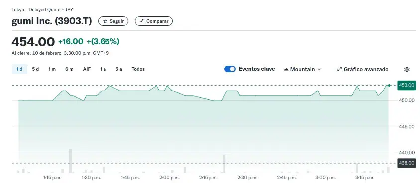 Precio de las acciones de Gumi tras el anuncio de compra de Bitcoin. 