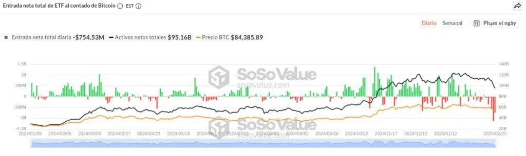 Flujos de capital en los fondos de inversión cotizados de Bitcoin. 