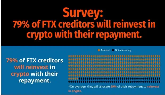 Resultados de una encuesta aplicada a los acreedores de FTX sobre el uso de los reembolsos. 