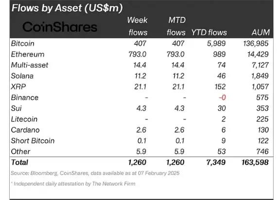 Flujos de entradas en los fondos de inversión por criptomonedas. 