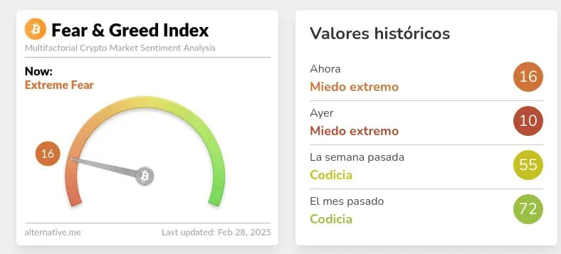 Índice de Miedo y Codicia de Criptomonedas. 