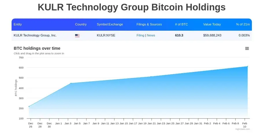 Tenencias de Bitcoin de KULR Technology en la actualidad. 