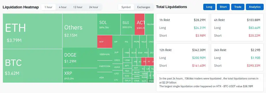 Liquidaciones en el mercado de criptomonedas en las últimas 24 horas. 