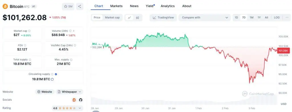 Precio de Bitcoin (BTC) el 3 de febrero. 