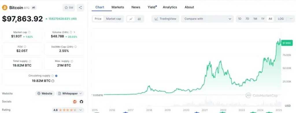 Precio de Bitcoin (BTC) en los últimos 10 años. 