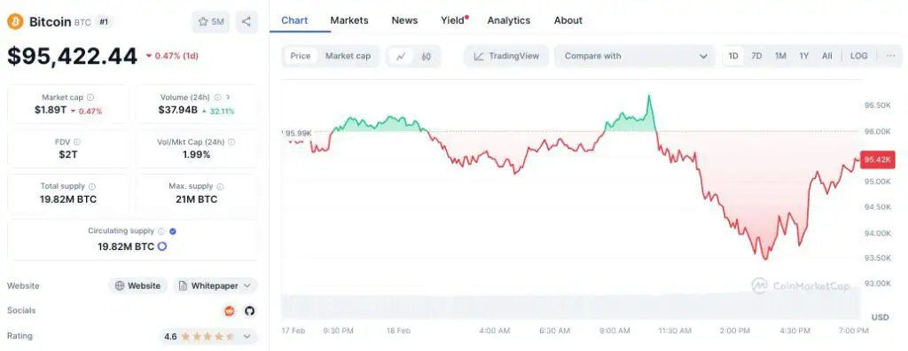 Precio de Bitcoin (BTC) el 18 de febrero, día en que FTX inició los reembolsos a sus acreedores. 