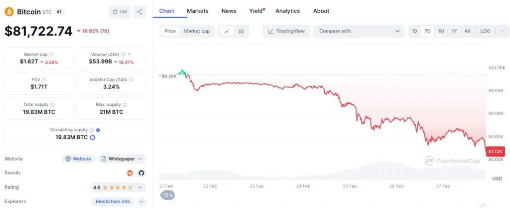 Precio de Bitcoin (BTC) en el último mes. 