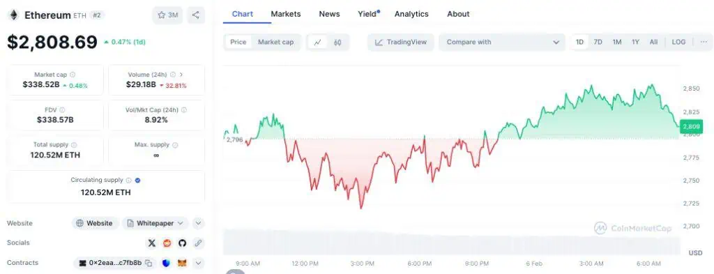 Precio de Ethereum (ETH) el 6 de febrero.