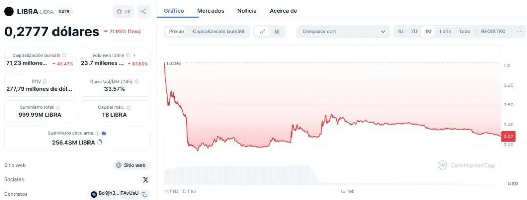 Precio de Libra (LIBRA) en la actualidad. 