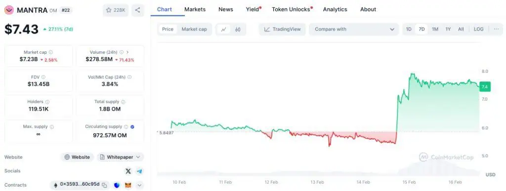 Precio de Mantra (OM) en la última semana. 