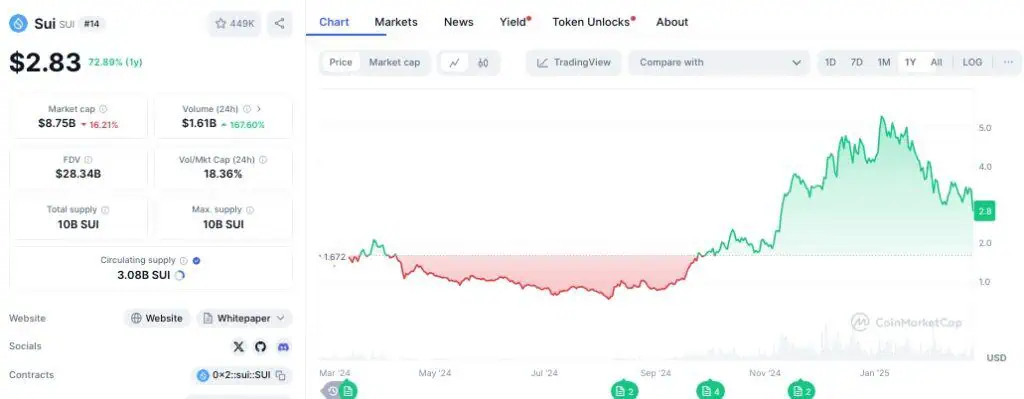 Precio de Sui Network (SUI) en el último año. 