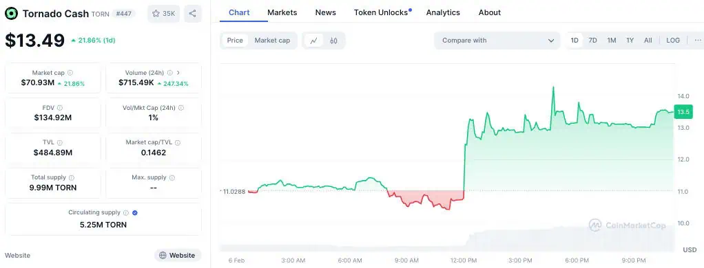 Precio de Tornado Cash (TORN) en las últimas 24 horas. 