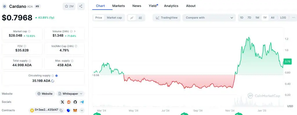 Precio de Cardano (ADA) en el último año. 