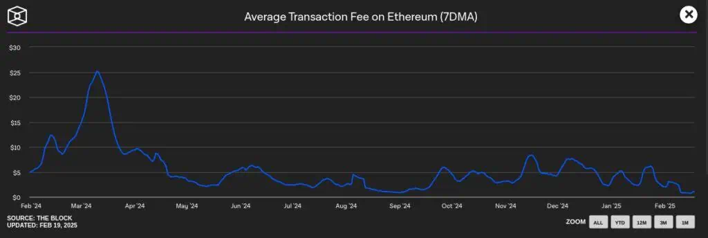 Tarifas de transacción diaria promedio en la red Ethereum. 