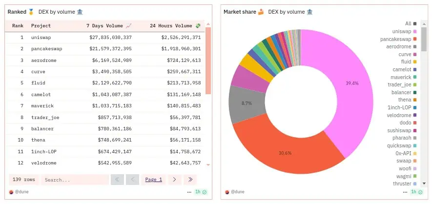 Dominio de los DEX en el mercado DeFi. 