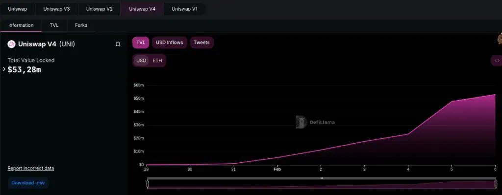 Gráfico sobre el Total Value Locked (TVL) de Uniswap V4. 