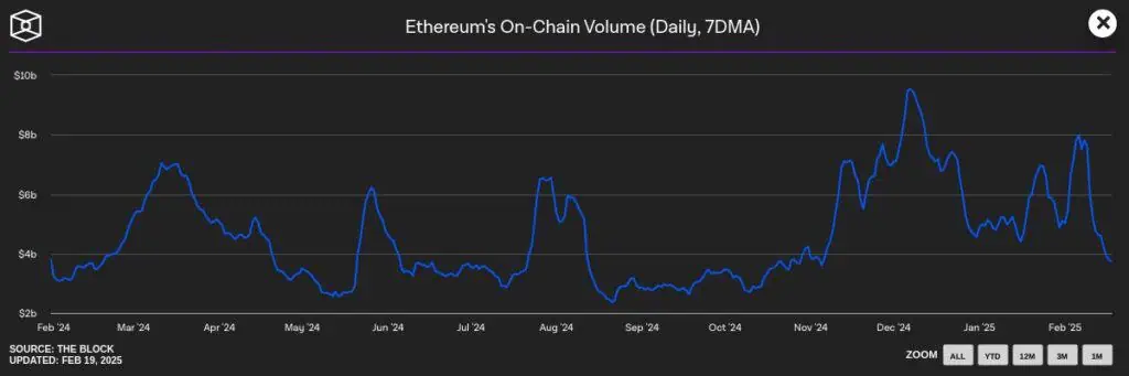 Volumen de operaciones en la red Ethereum. 