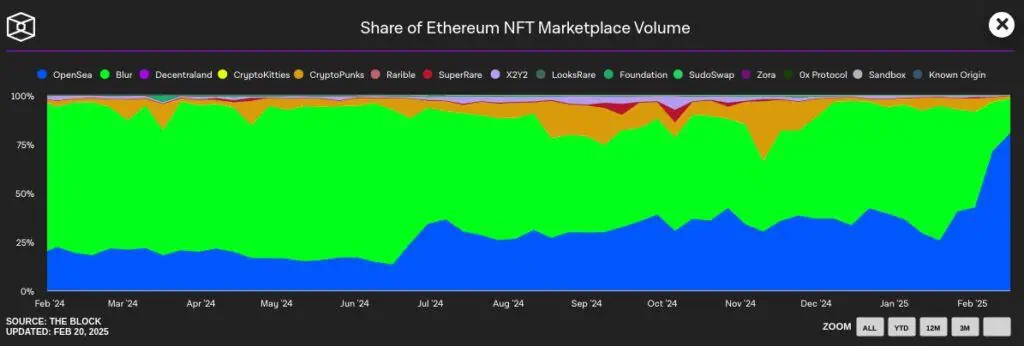 Porcentaje del volumen de operaciones diarias de Opensea, Blur y otros mercados de NFT en la blockchain de Ethereum. 