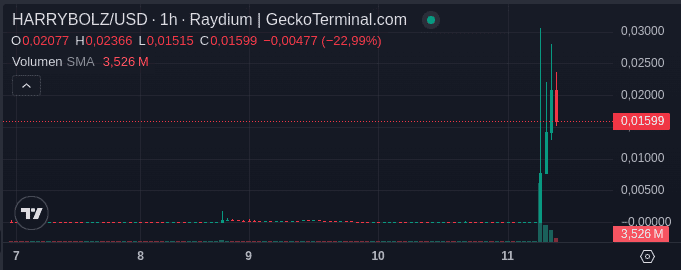 Precio de la memecoin HARRYBOLZ en las últimas 24 horas. Fuente: Geckoterminal