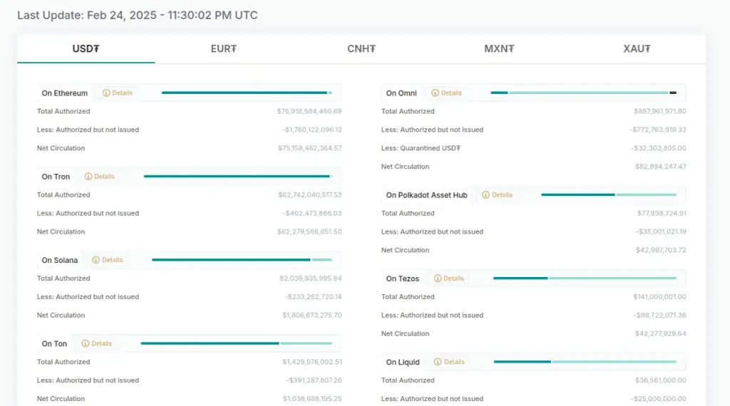 Emisión de USDT en las principales cadenas de esta stablecoin - Bit2Me News