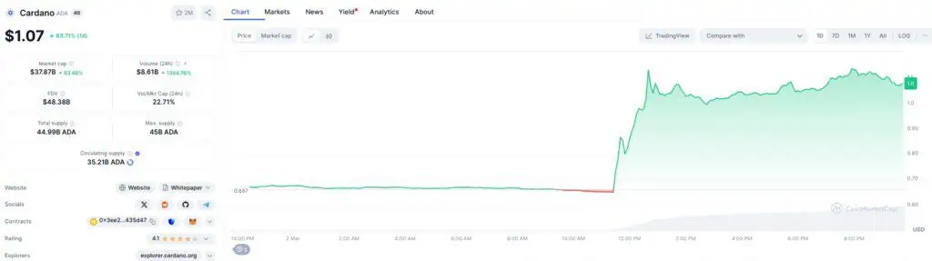 Precio de Cardano (ADA) el 2 de marzo. 