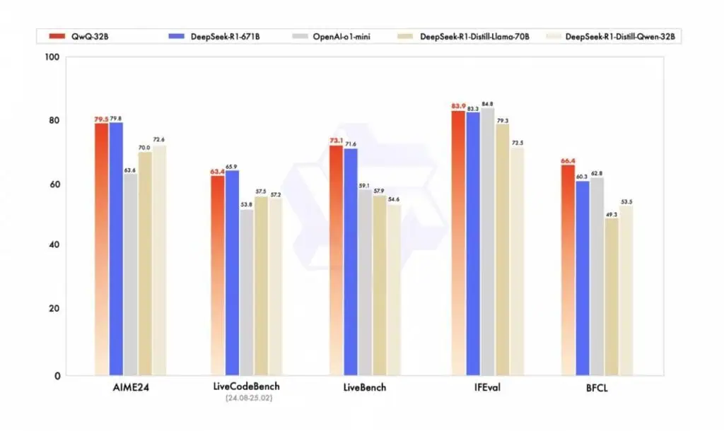 Rendimiento de QwQ-32B en comparación con otros modelos de IA líderes, incluidos DeepSeek-R1. 