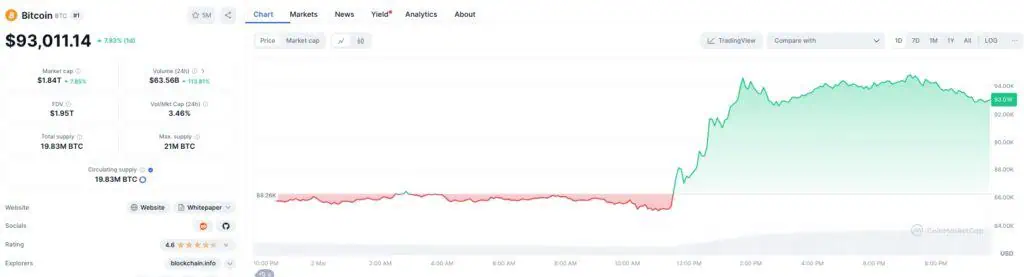 Precio de Bitcoin (BTC) el 2 de marzo. 