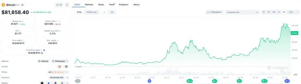 Precio de Bitcoin desde el Jueves Negro a la actualidad. 