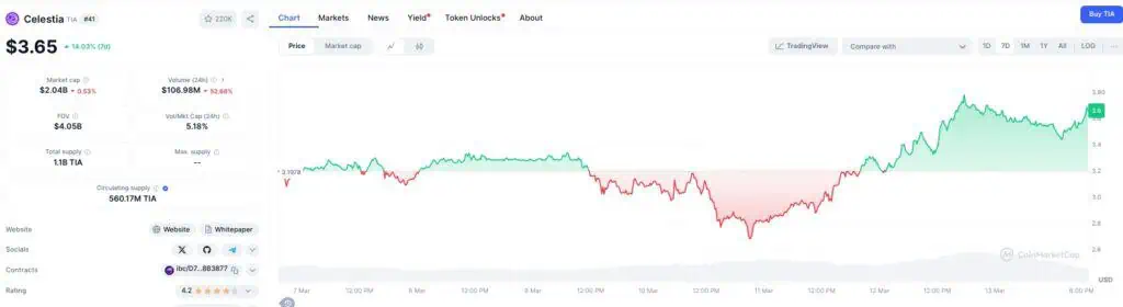 Precio de Celestia (TIA) en la última semana. 