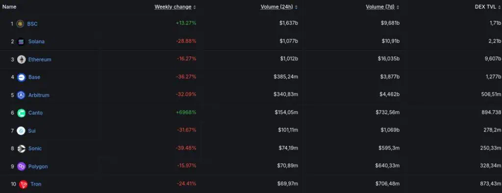 Volumen de operaciones DeFi en Ethereum y sus Layer 2. 