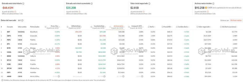 ETF spot de Bitcoin que cotizan en el mercado estadounidense. 