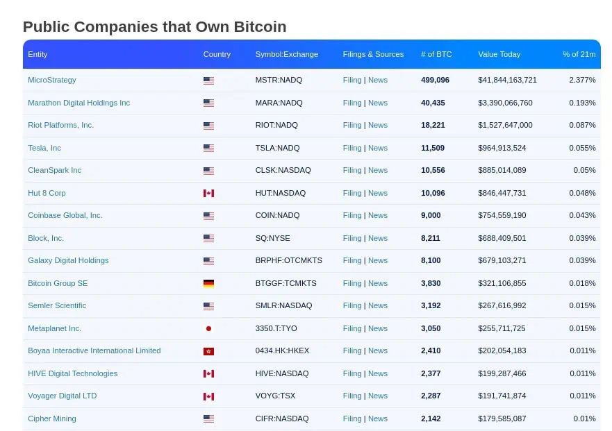 Principales empresas públicas que poseen Bitcoin en la actualidad. 