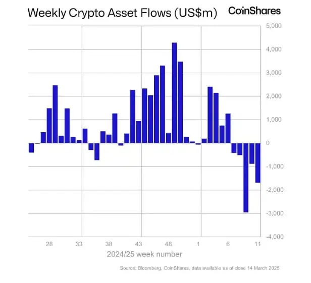 Flujos de capital en los fondos de inversión basados en criptomonedas. 