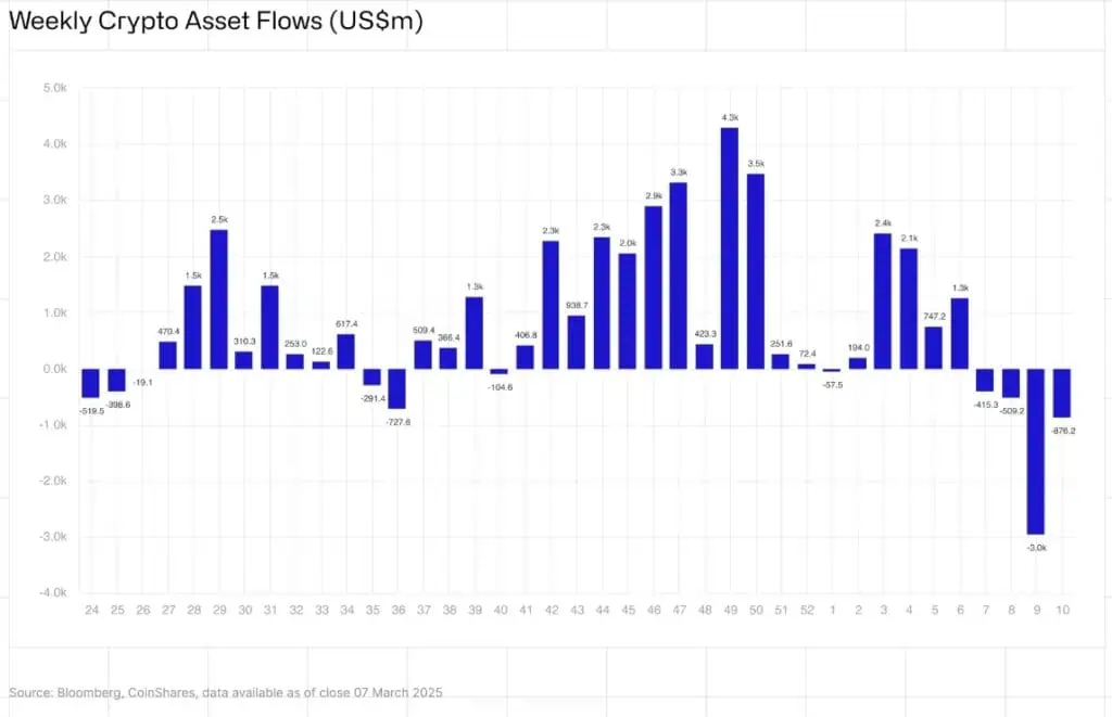 Flujos semanales en los fondos de inversión basados en criptomonedas. 