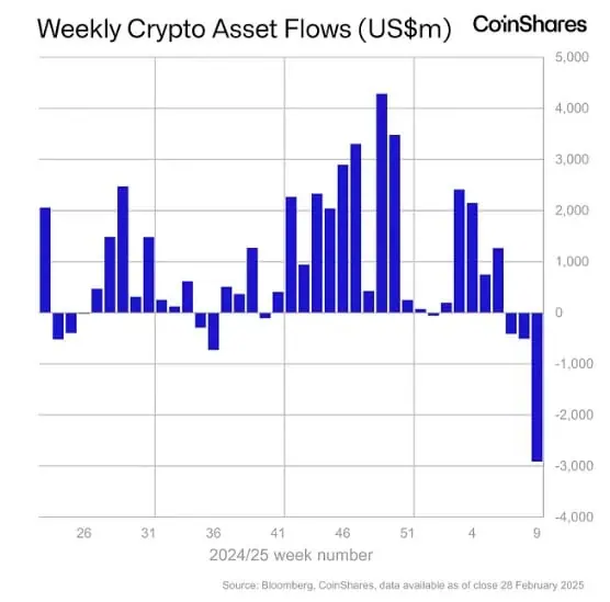 Flujos de salidas de los fondos de inversión basados en criptomonedas. 