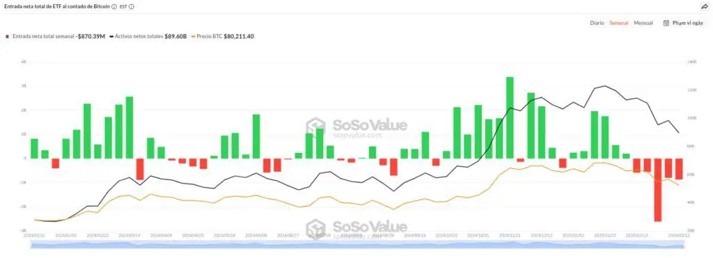 Flujos semanales en los fondos de inversión de Bitcoin. 