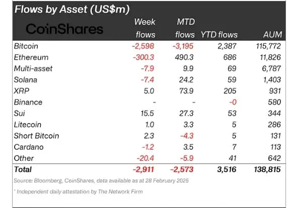 Flujos de capital en los fondos de inversión de activos digitales (por criptomonedas). 