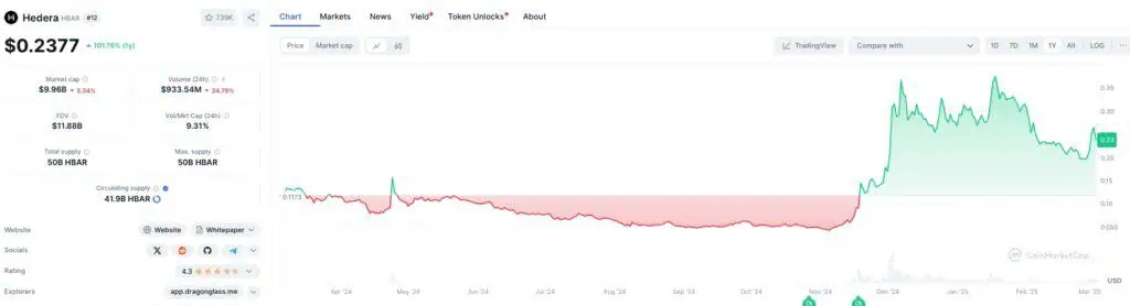 Precio de Hedera Hashgrapg (HBAR) en el último año. 