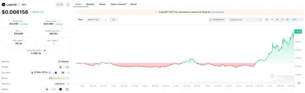 Precio de LayerAI (LAI) en la última semana. 