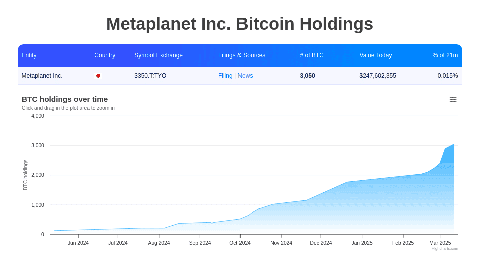 Tenencias de Bitcoin de Metaplanet. 