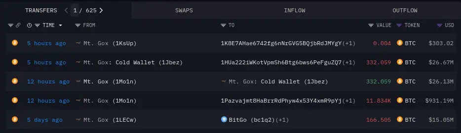 Transferencias de Bitcoin de Mt Gox en las últimas 24 horas. 