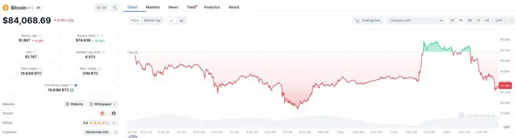 Precio de Bitcoin (BTC) en la última semana. 